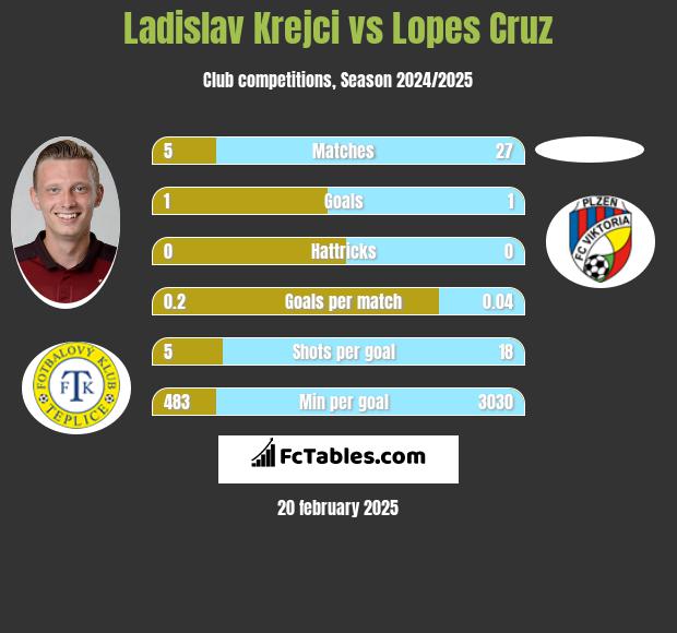 Ladislav Krejci vs Lopes Cruz h2h player stats