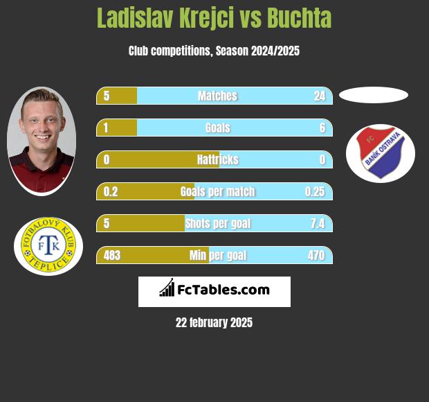 Ladislav Krejci vs Buchta h2h player stats