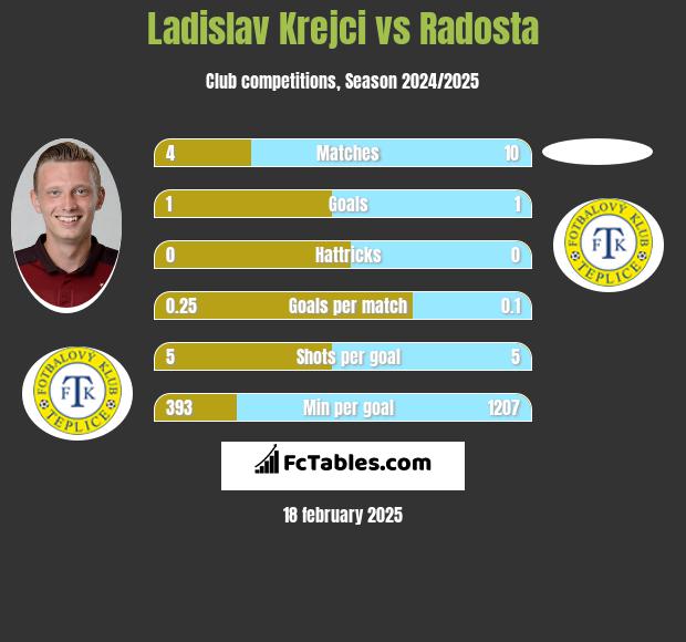 Ladislav Krejci vs Radosta h2h player stats