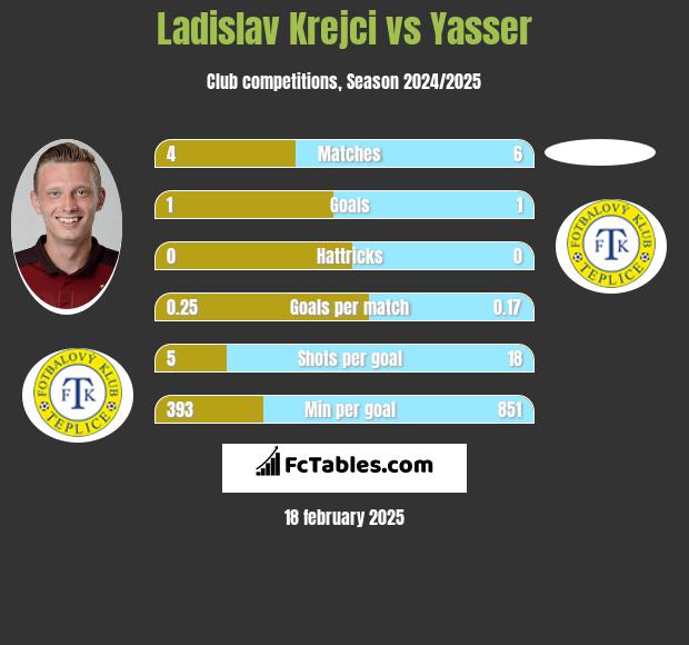 Ladislav Krejci vs Yasser h2h player stats