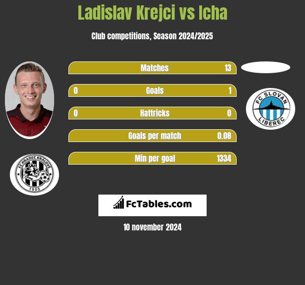 Ladislav Krejci vs Icha h2h player stats