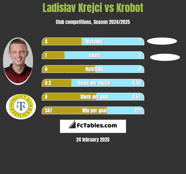 Ladislav Krejci vs Krobot h2h player stats