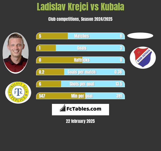 Ladislav Krejci vs Kubala h2h player stats