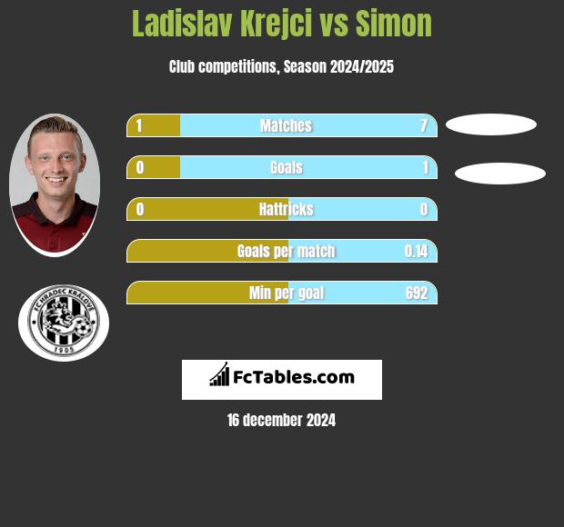 Ladislav Krejci vs Simon h2h player stats