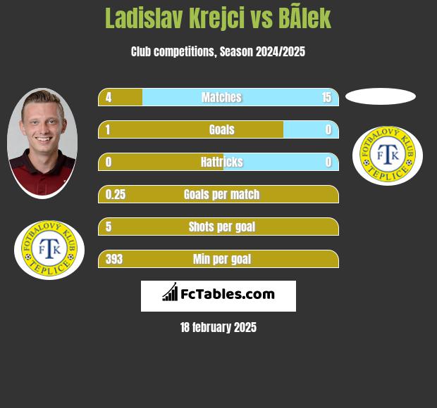 Ladislav Krejci vs BÃ­lek h2h player stats