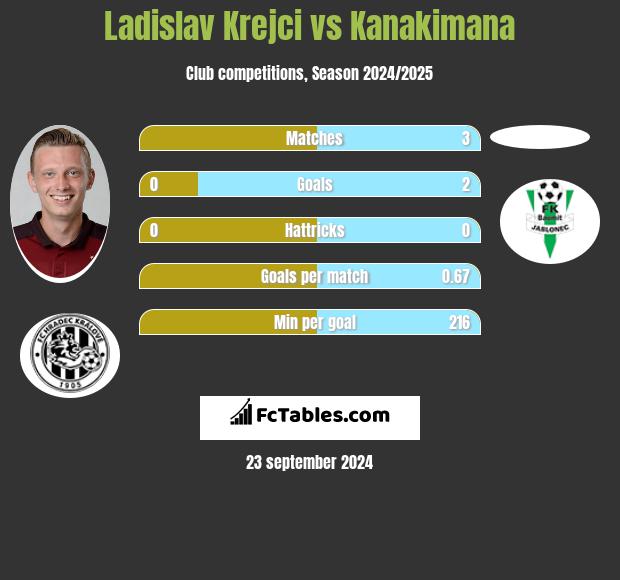 Ladislav Krejci vs Kanakimana h2h player stats