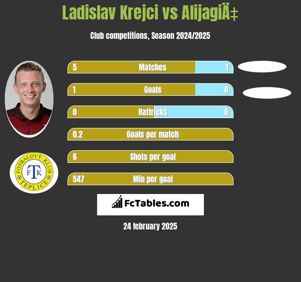 Ladislav Krejci vs AlijagiÄ‡ h2h player stats