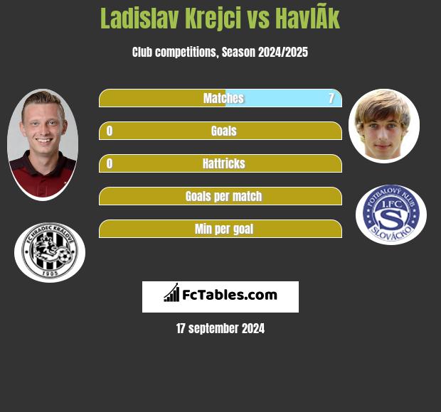 Ladislav Krejci vs HavlÃ­k h2h player stats