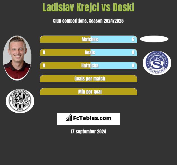 Ladislav Krejci vs Doski h2h player stats