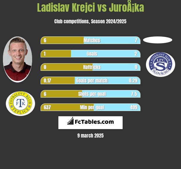 Ladislav Krejci vs JuroÅ¡ka h2h player stats