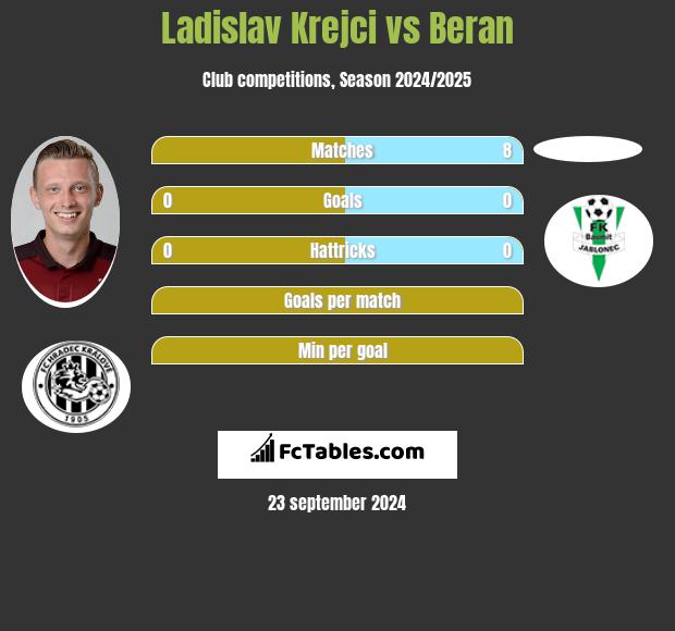 Ladislav Krejci vs Beran h2h player stats