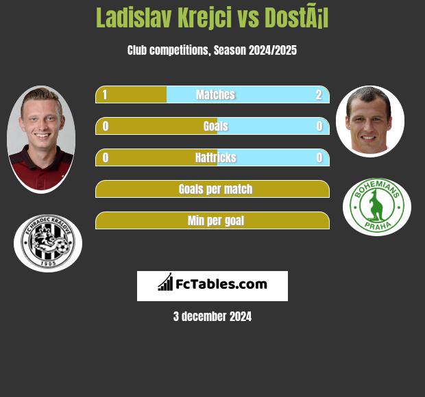 Ladislav Krejci vs DostÃ¡l h2h player stats