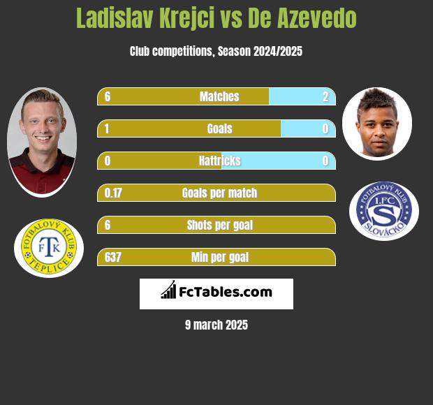 Ladislav Krejci vs De Azevedo h2h player stats