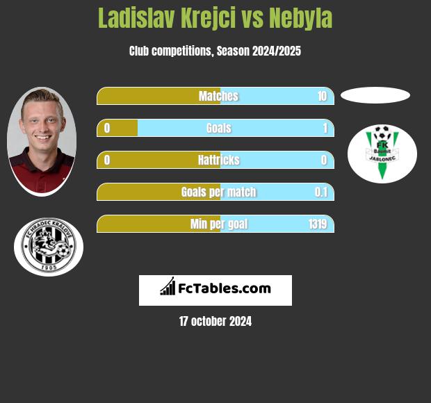 Ladislav Krejci vs Nebyla h2h player stats