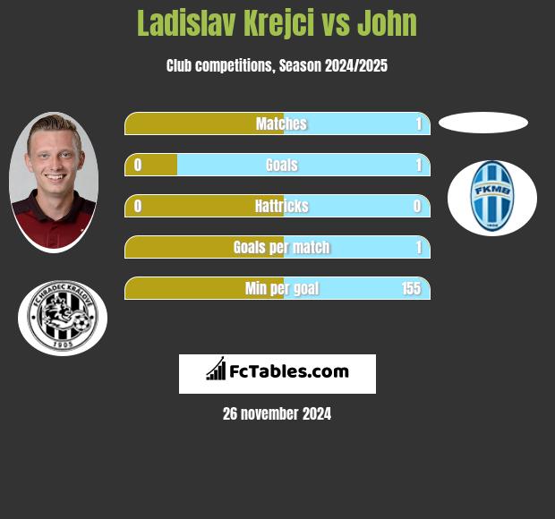 Ladislav Krejci vs John h2h player stats