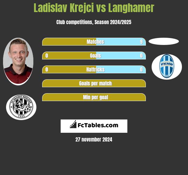 Ladislav Krejci vs Langhamer h2h player stats