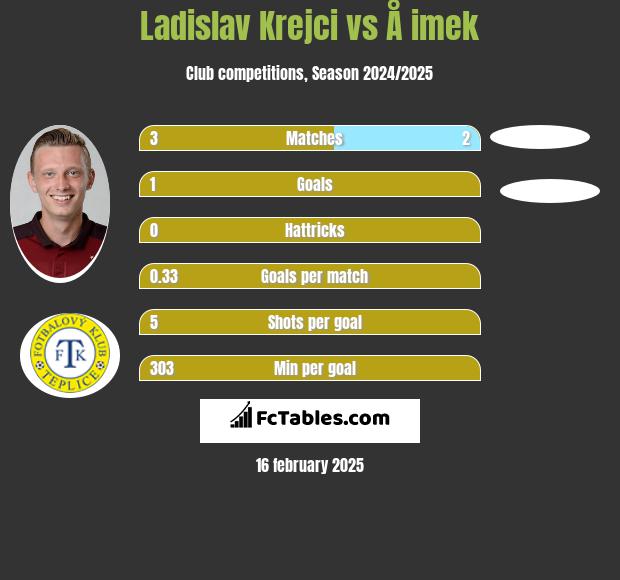 Ladislav Krejci vs Å imek h2h player stats