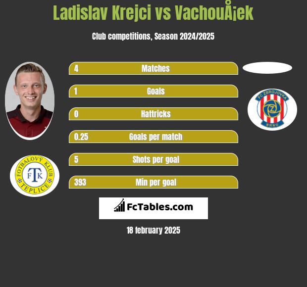 Ladislav Krejci vs VachouÅ¡ek h2h player stats