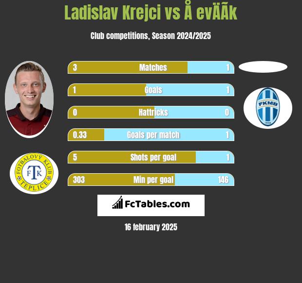 Ladislav Krejci vs Å evÄÃ­k h2h player stats