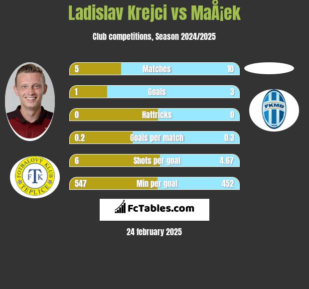 Ladislav Krejci vs MaÅ¡ek h2h player stats