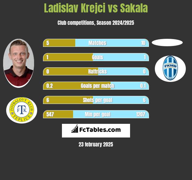 Ladislav Krejci vs Sakala h2h player stats