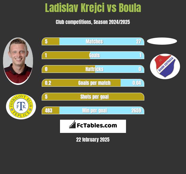 Ladislav Krejci vs Boula h2h player stats