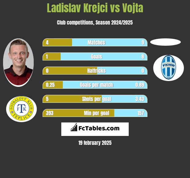 Ladislav Krejci vs Vojta h2h player stats