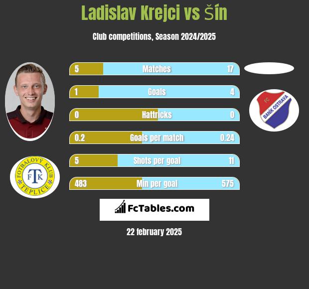 Ladislav Krejci vs Šín h2h player stats