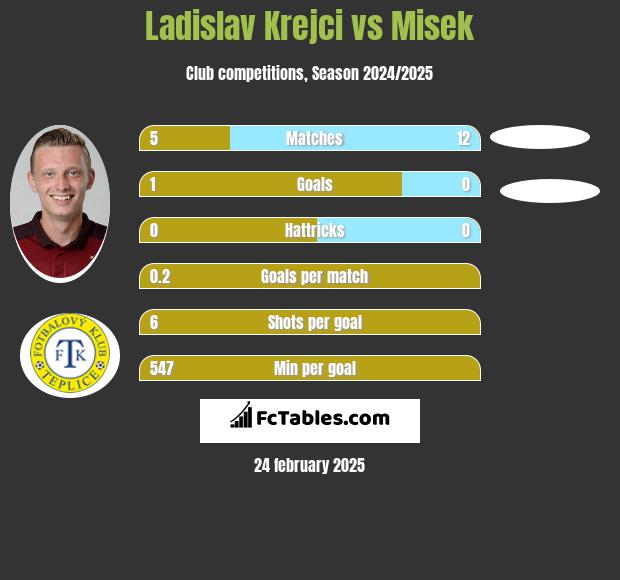 Ladislav Krejci vs Misek h2h player stats