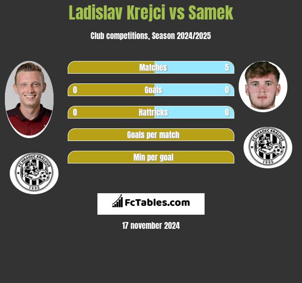 Ladislav Krejci vs Samek h2h player stats