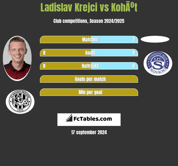 Ladislav Krejci vs KohÃºt h2h player stats