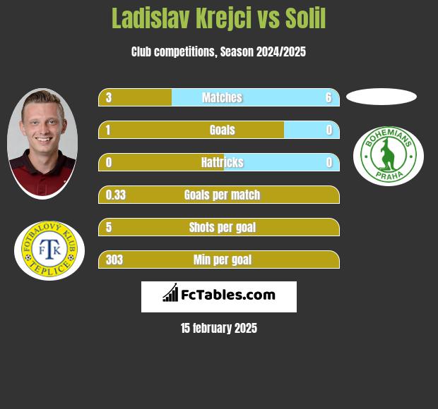 Ladislav Krejci vs Solil h2h player stats