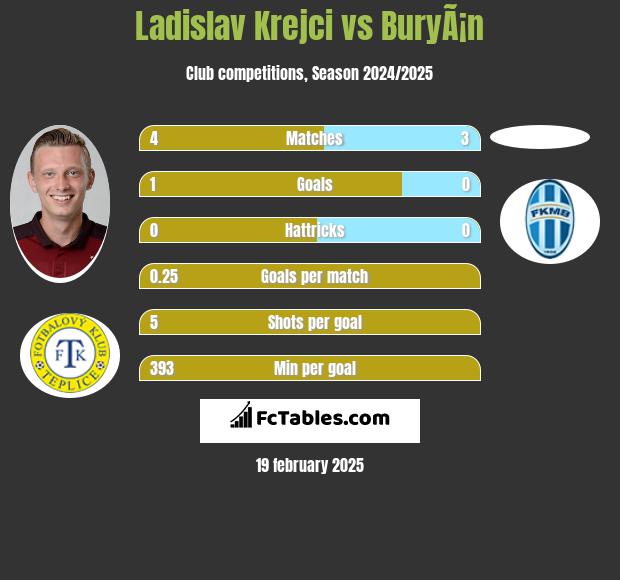 Ladislav Krejci vs BuryÃ¡n h2h player stats