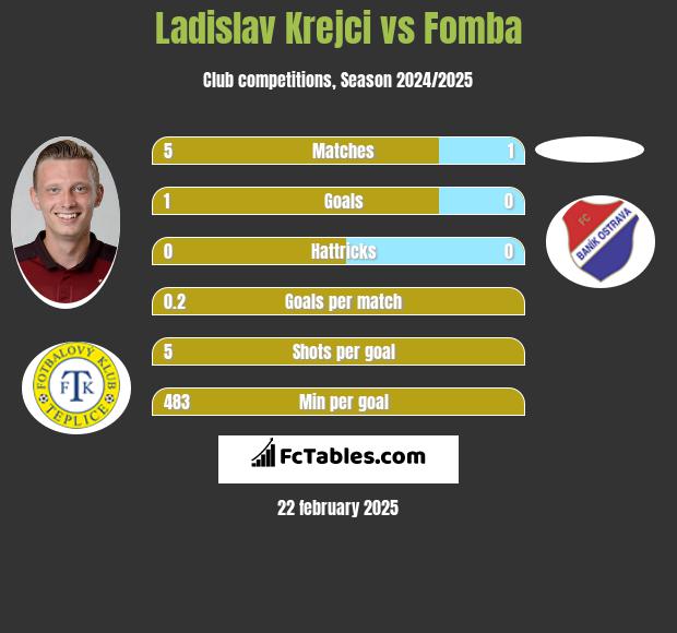 Ladislav Krejci vs Fomba h2h player stats