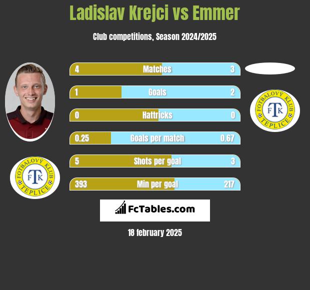 Ladislav Krejci vs Emmer h2h player stats