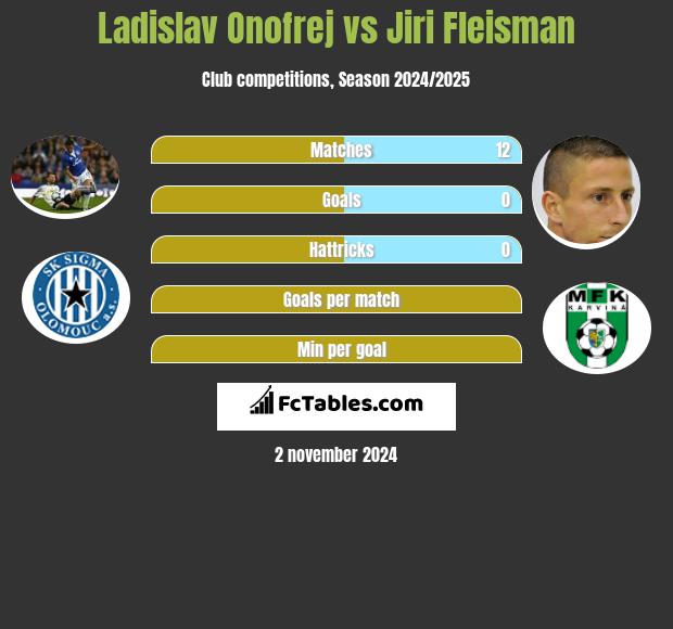 Ladislav Onofrej vs Jiri Fleisman h2h player stats