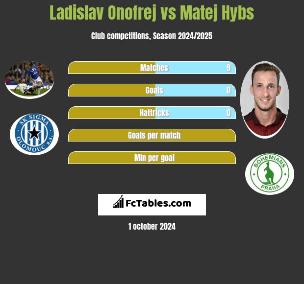 Ladislav Onofrej vs Matej Hybs h2h player stats