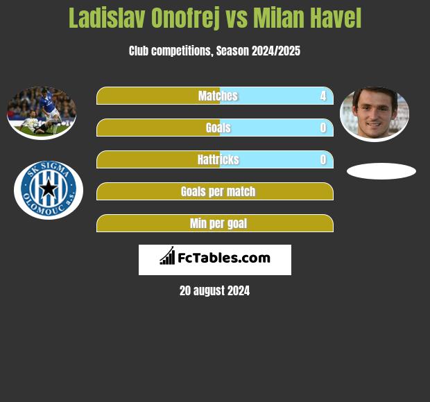 Ladislav Onofrej vs Milan Havel h2h player stats