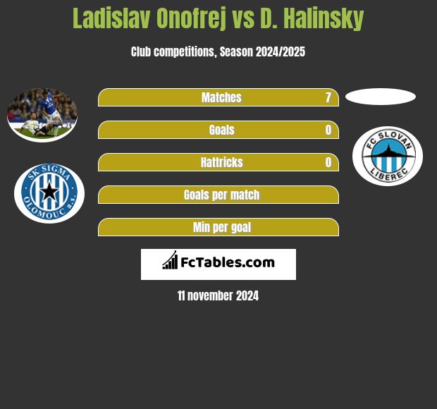 Ladislav Onofrej vs D. Halinsky h2h player stats