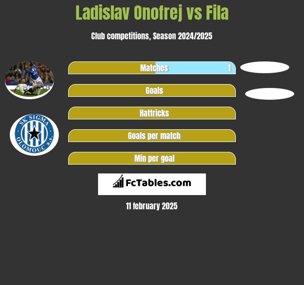 Ladislav Onofrej vs Fila h2h player stats