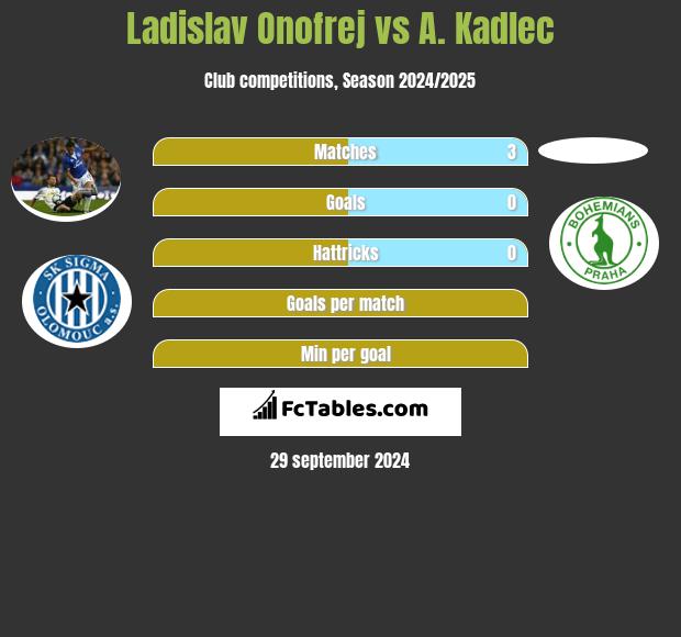 Ladislav Onofrej vs A. Kadlec h2h player stats