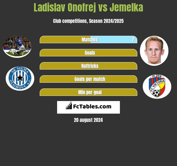 Ladislav Onofrej vs Jemelka h2h player stats