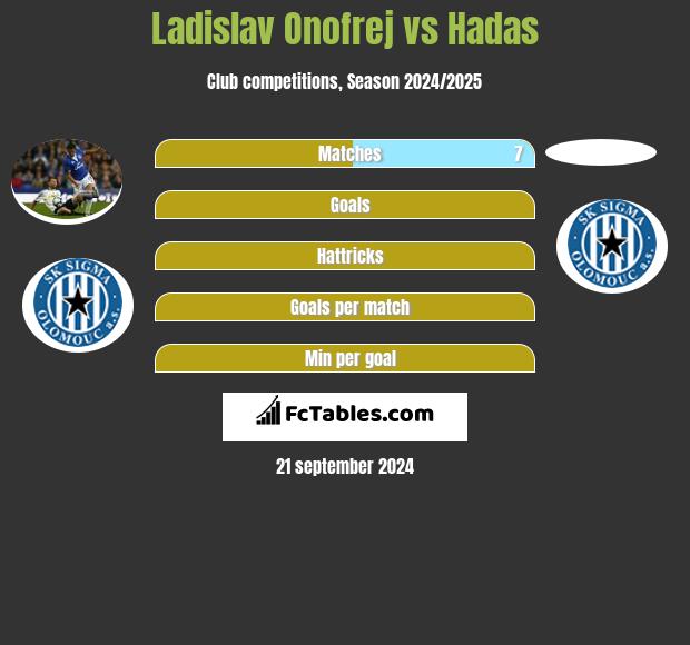 Ladislav Onofrej vs Hadas h2h player stats