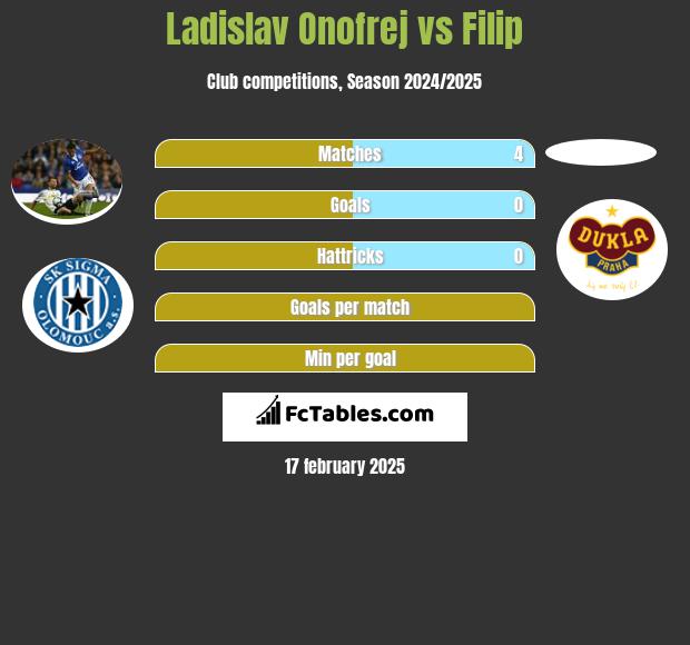 Ladislav Onofrej vs Filip h2h player stats