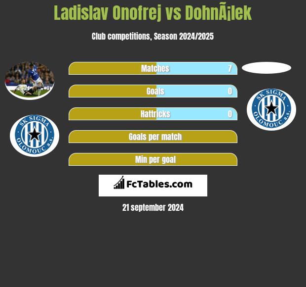 Ladislav Onofrej vs DohnÃ¡lek h2h player stats