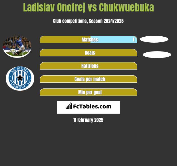 Ladislav Onofrej vs Chukwuebuka h2h player stats