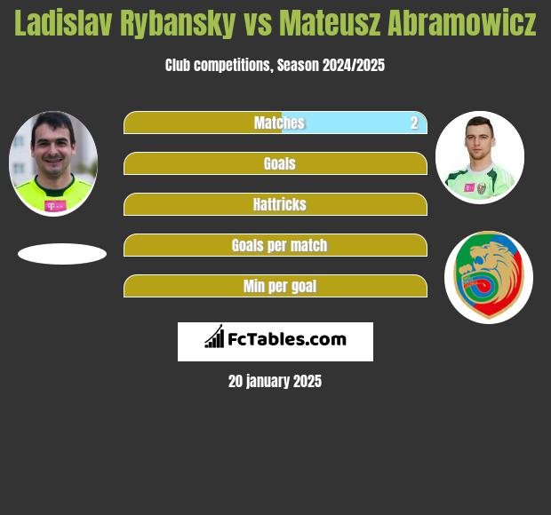 Ladislav Rybansky vs Mateusz Abramowicz h2h player stats