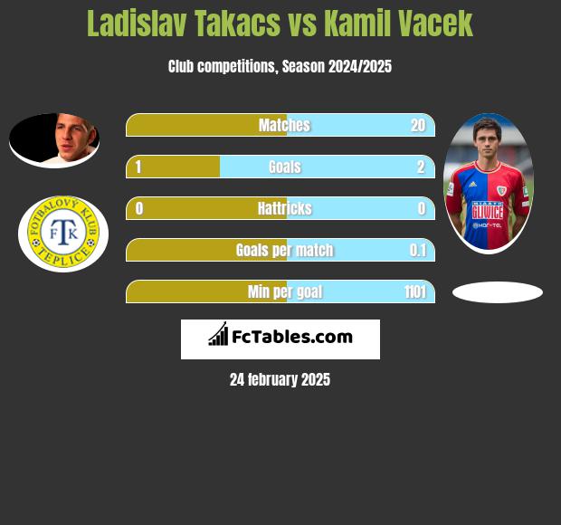 Ladislav Takacs vs Kamil Vacek h2h player stats