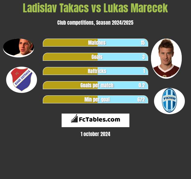 Ladislav Takacs vs Lukas Marecek h2h player stats