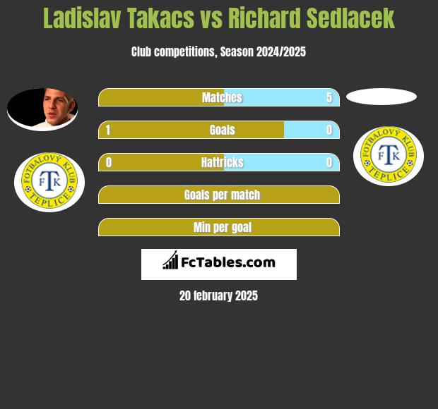 Ladislav Takacs vs Richard Sedlacek h2h player stats